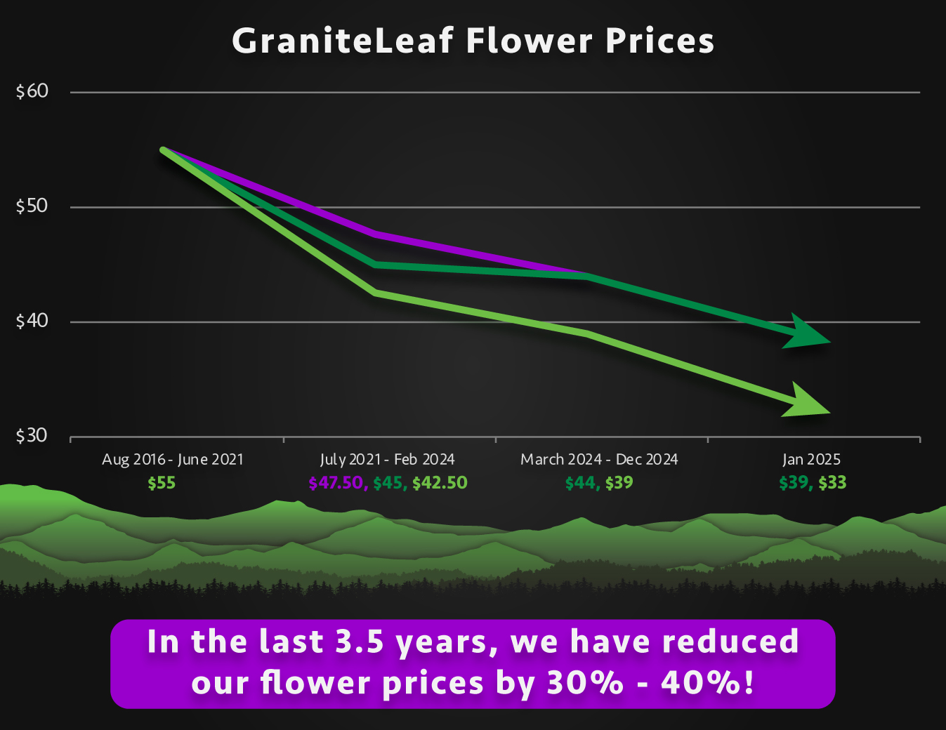 GraniteLeaf Cannabis Flower Prices