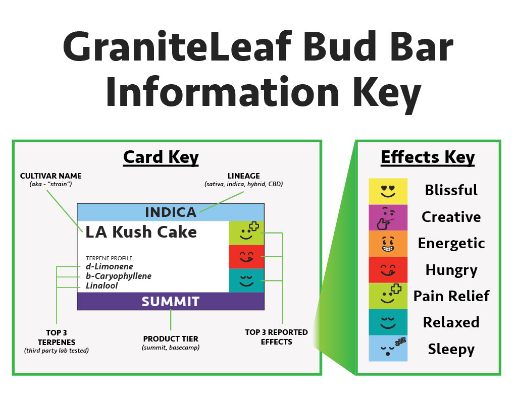 GraniteLeaf Bud Bar Key for Cultivar Effects
